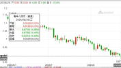 人民币汇率创近四个月新高,创近四个月新高！”