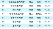 全国大学排名最新排名,清华北大领跑，多所名校跻身前十