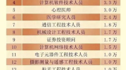 未来十年最紧缺职业,揭秘十年内最紧缺的20大职业发展趋势